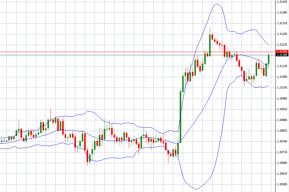 What are Bollinger Bands?